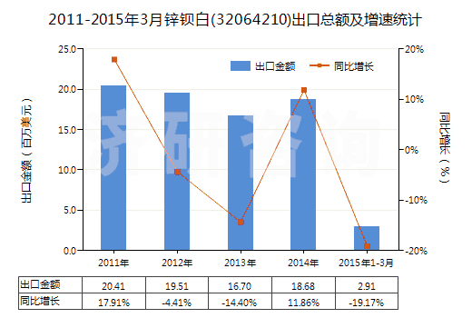 2011-2015年3月鋅鋇白(32064210)出口總額及增速統(tǒng)計